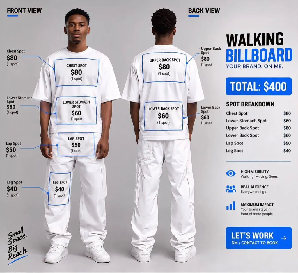 Mockup of a man in a white T-shirt and trousers, front and back, with six priced spots from $40 to $80 and a $400 total under the headline Walking billboard. Image from the creator’s post.